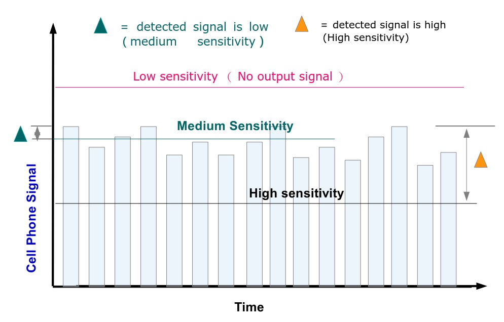 High sensitivity RF cell phone frequency scanner CIU Co., Ltd.
