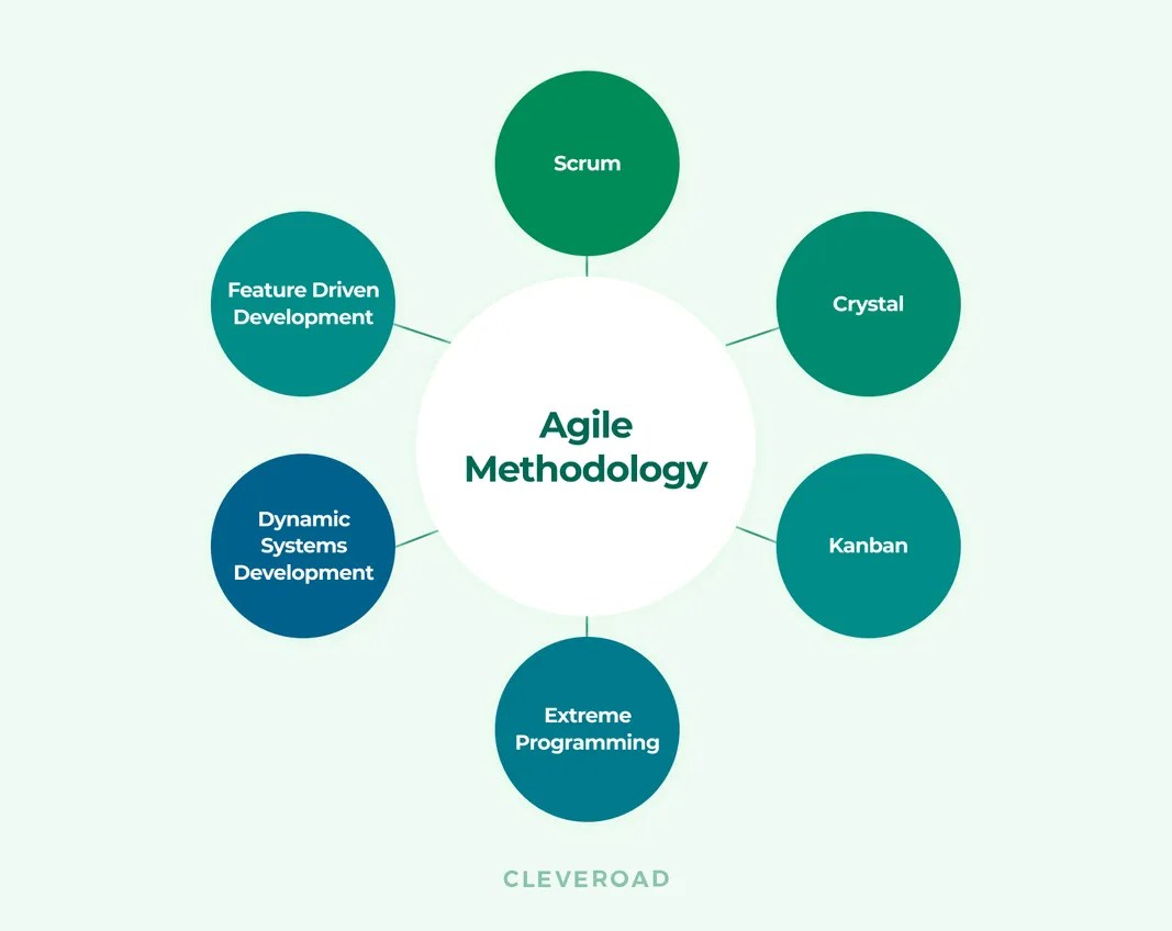 Agile Software Development Methodology An InDepth Guide