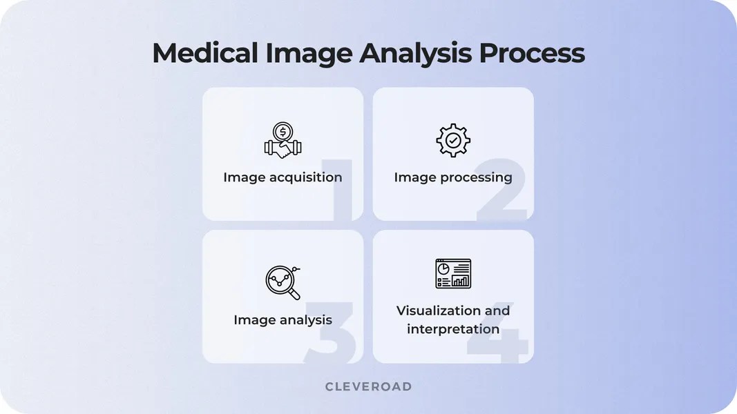The Detailed Guide to Medical Imaging Software Development