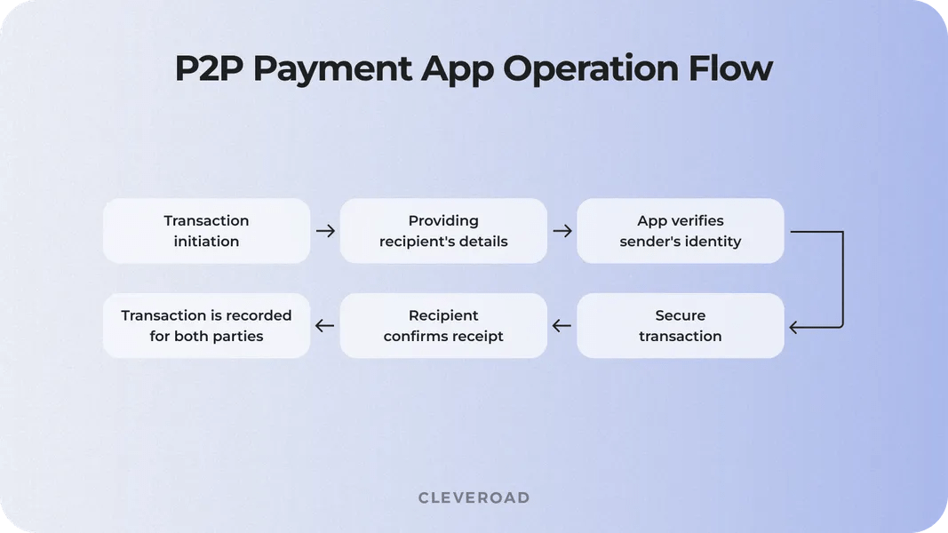 How to Build a P2P Payment App in 2023 Features, Types, and Cost