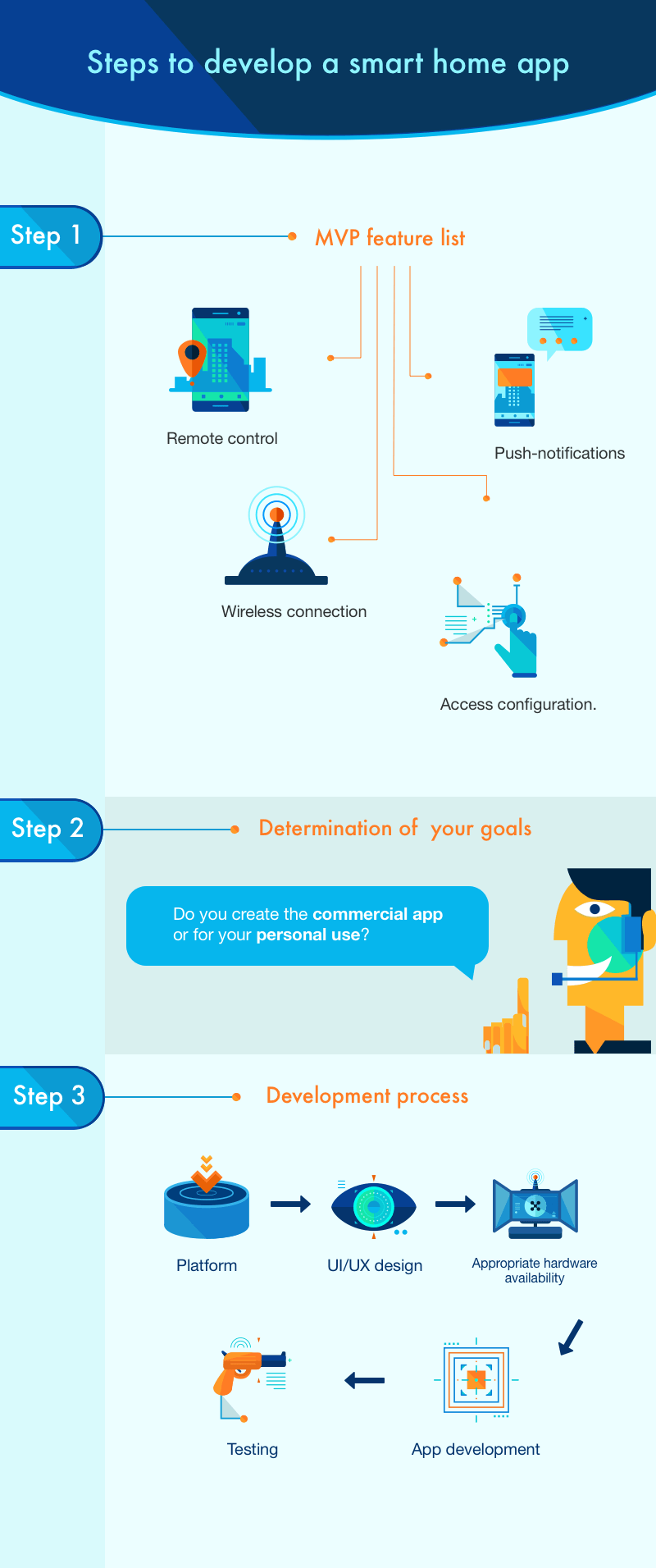 How can smartthings developer help you in a smart home development