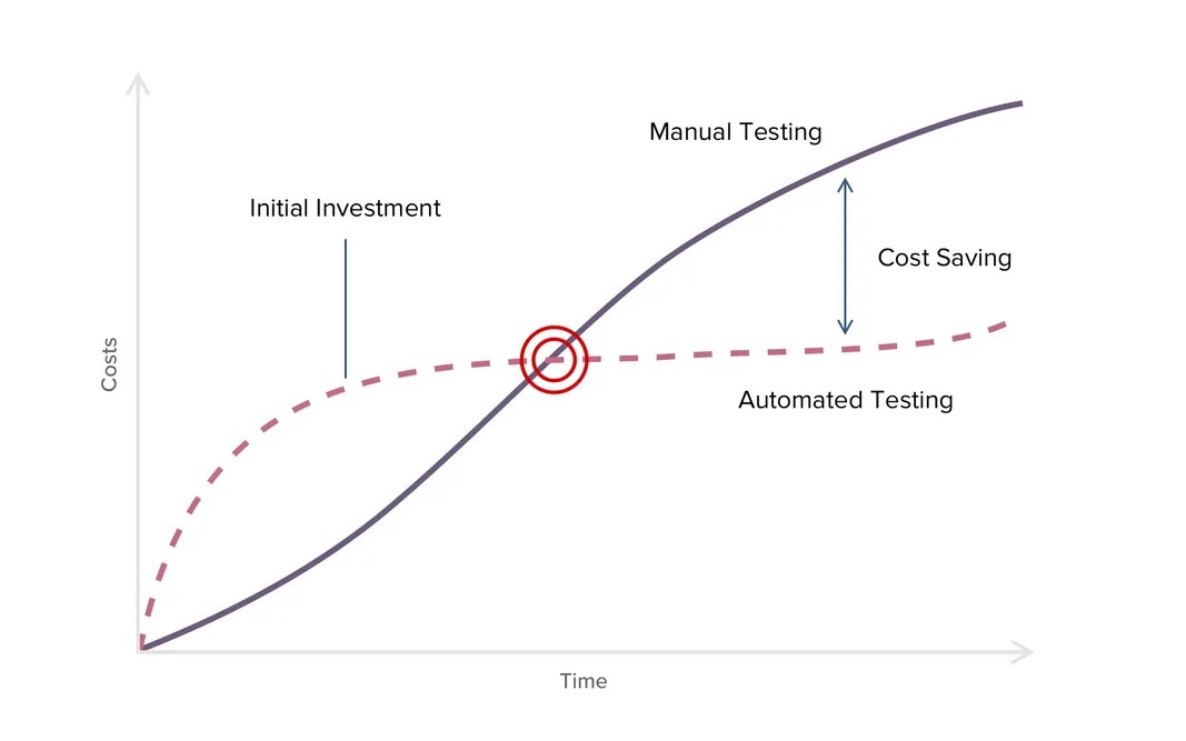 Test Automation ROI Is QA Automation Effective?