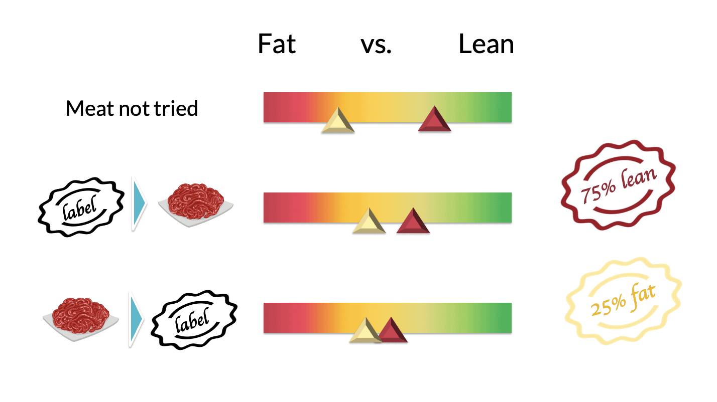 Framing effect, value selling, and inference in marketing how they