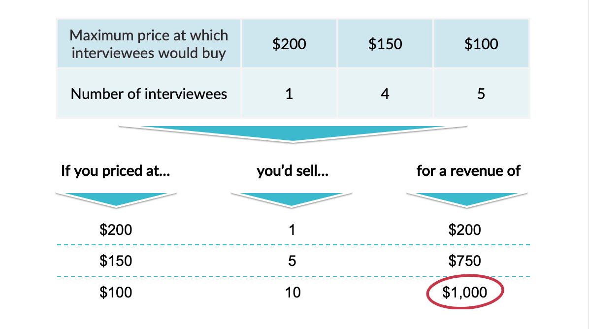 Goodbetterbest pricing ladder how to use price tiers to increase