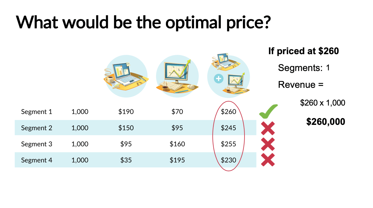 Product bundling pricing strategy to increase sales