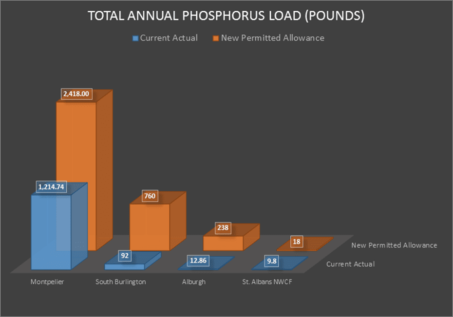 CLF Fights Permits Allowing Increased Pollution into Lake Champlain