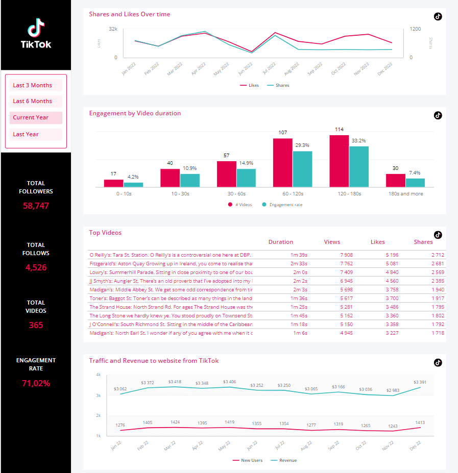 TikTok Performance Dashboard ClicData