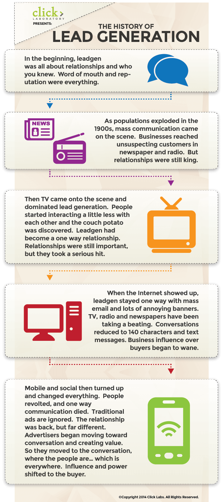The History of Lead Generation
