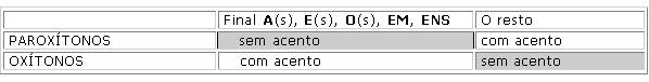 hifens — sem acento! Sua Língua