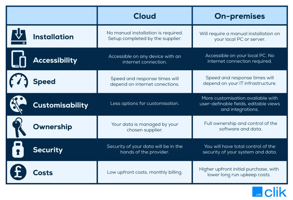 OnPremises vs. Cloud Software Clik