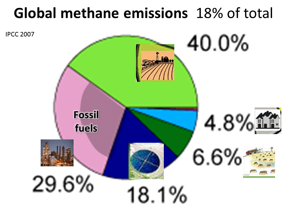 greenhouse gas sources