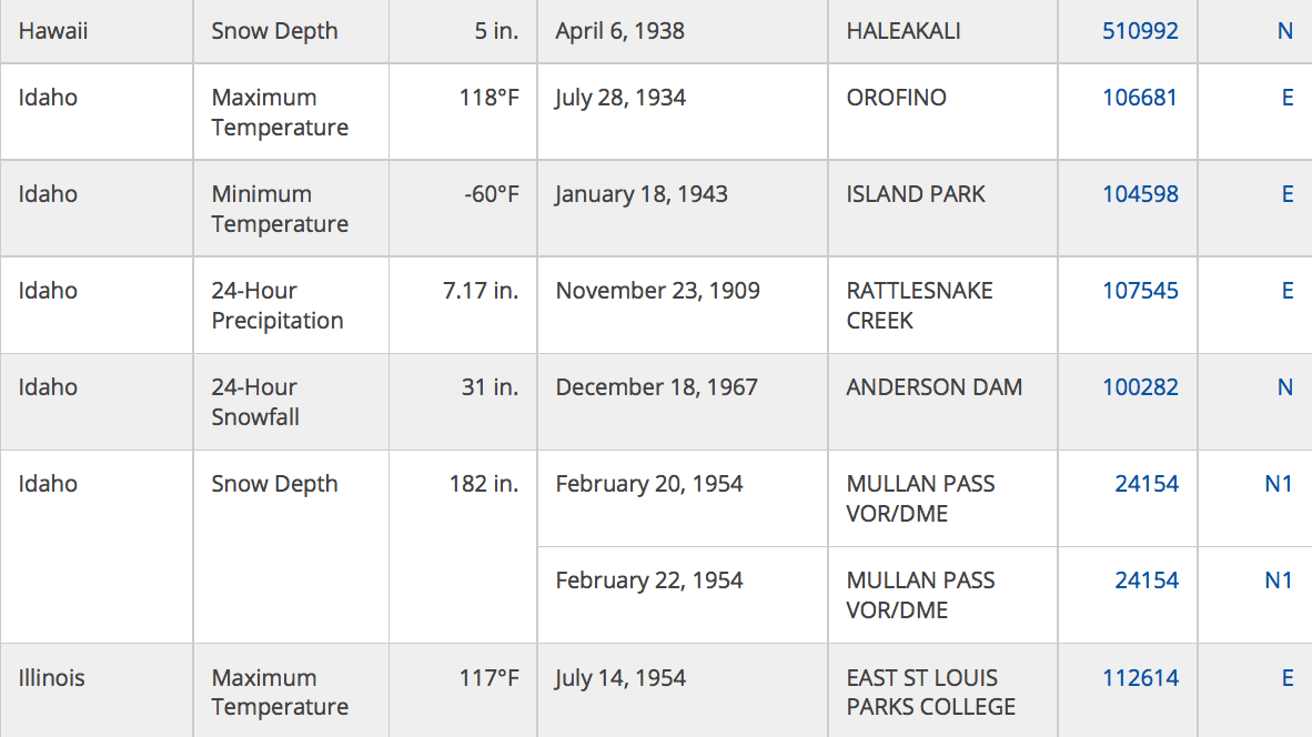 Extreme Weather Records by State Data Table NOAA Climate.gov