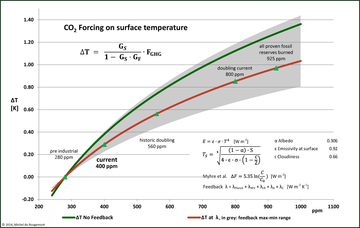 Temperature sensitivity