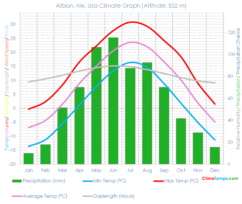 Albion, Ne Climate Albion, Ne Temperatures Albion, Ne, Usa Weather Averages