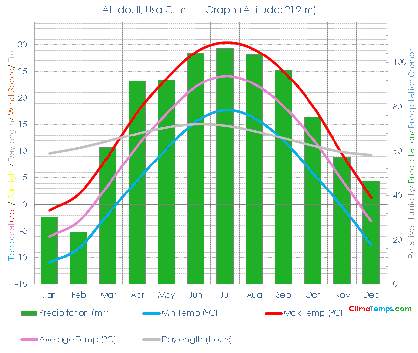 Aledo, Il Climate Aledo, Il Temperatures Aledo, Il, Usa Weather Averages