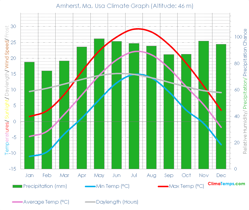 Amherst, Ma Climate Amherst, Ma Temperatures Amherst, Ma, Usa Weather