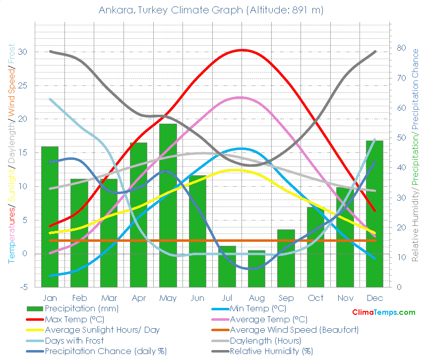 Ankara Climate Ankara Temperatures Ankara, Turkey Weather Averages