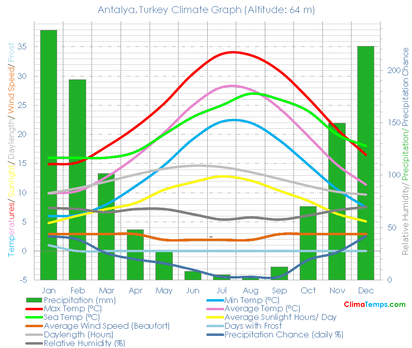 Antalya Climate Antalya Temperatures Antalya, Turkey Weather Averages