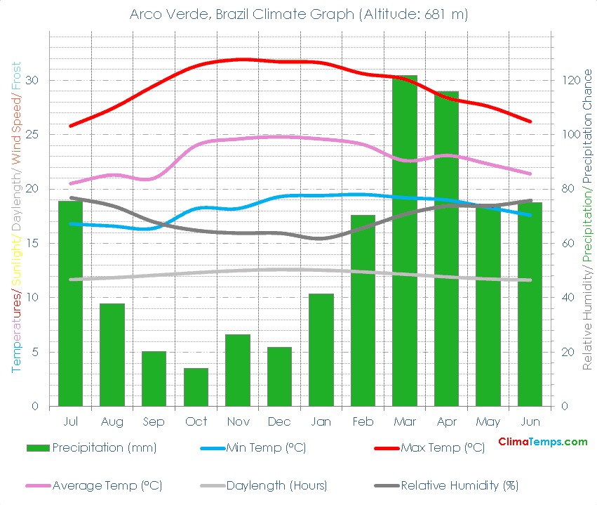 Arco Verde Climate Arco Verde Temperatures Arco Verde, Brazil Weather