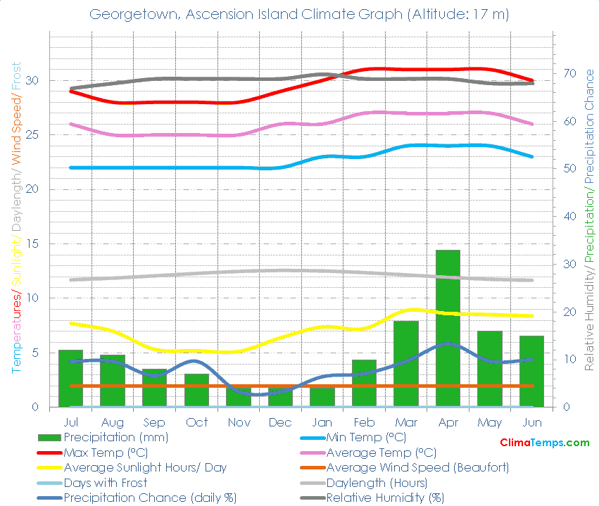 Climate Temperatures Ascension Island