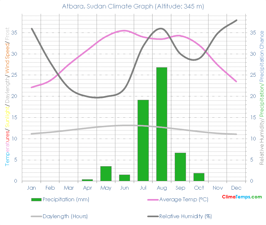 Atbara Climate Atbara Temperatures Atbara, Sudan Weather Averages