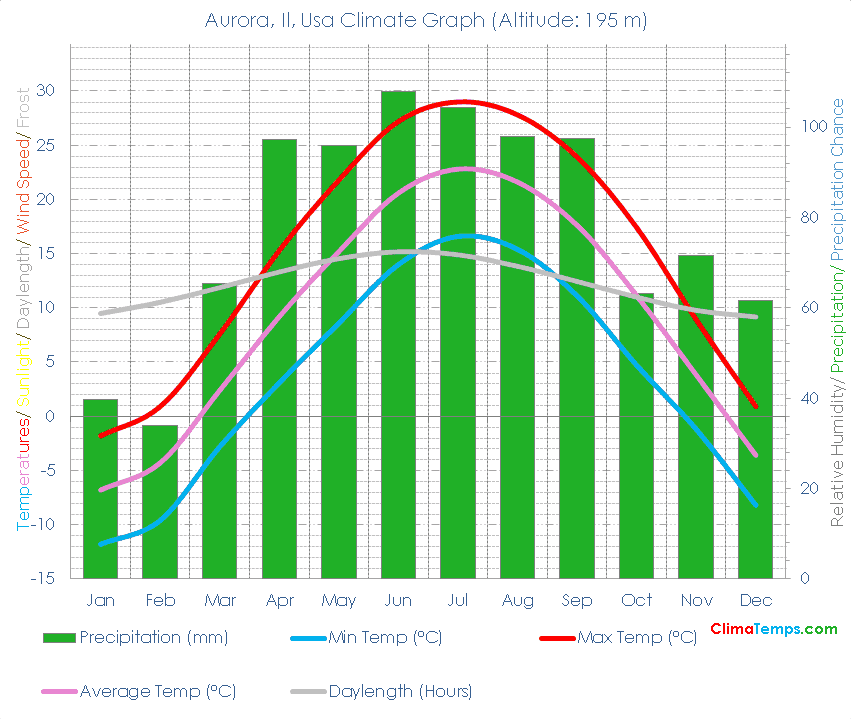 Aurora, Il Climate Aurora, Il Temperatures Aurora, Il, Usa Weather Averages