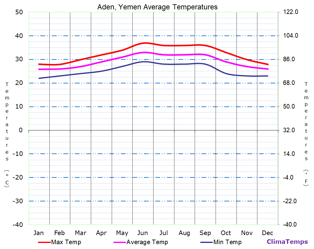 Average Temperatures in Aden, Yemen Temperature