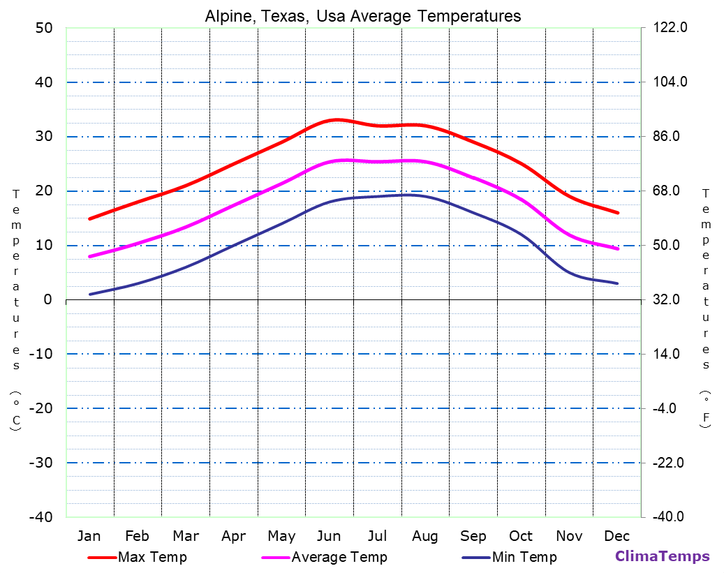 Average Temperatures in Alpine, Texas, Usa Temperature