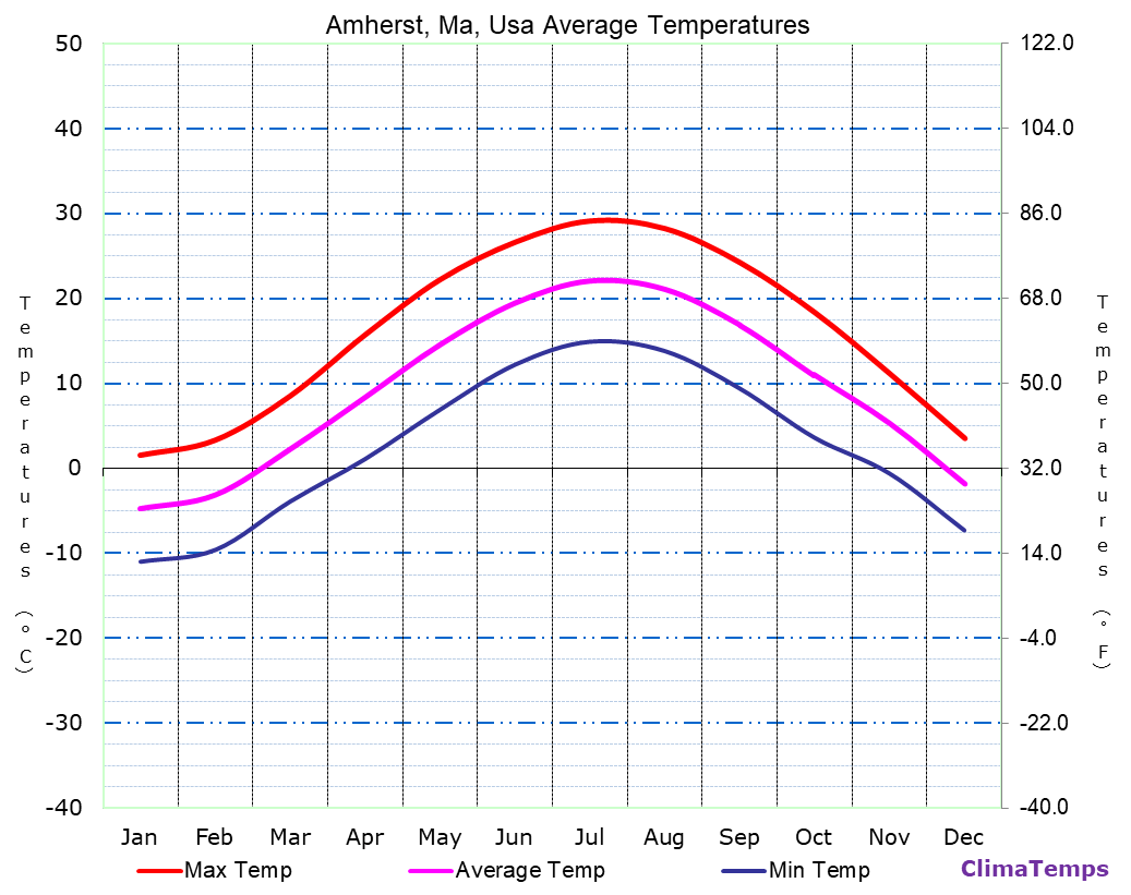 Average Temperatures in Amherst, Ma, Usa Temperature