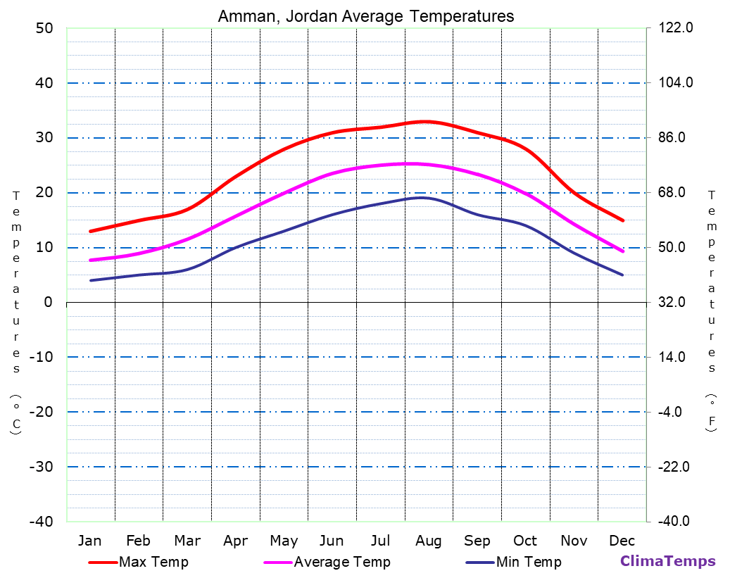 Average Temperatures in Amman, Jordan Temperature