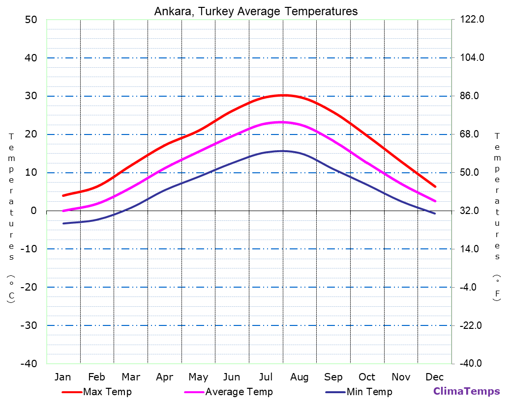 Average Temperatures in Ankara, Turkey Temperature