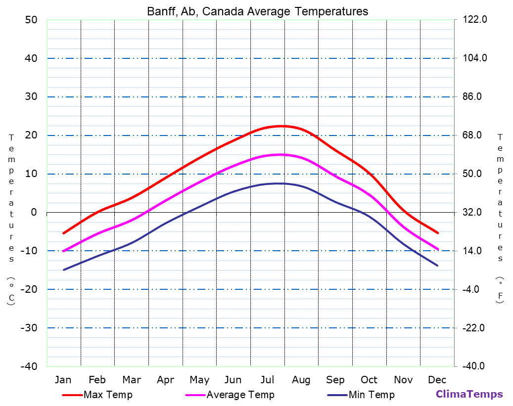 Average Temperatures in Banff, Ab, Canada Temperature