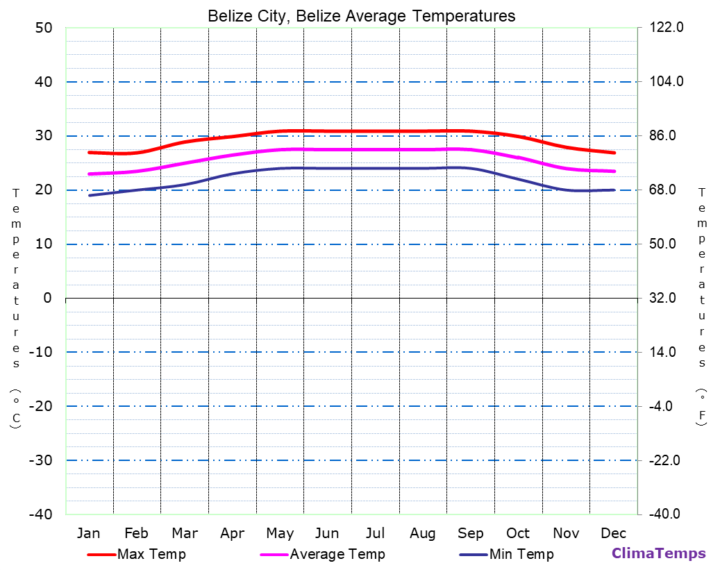 Average Temperatures in Belize City, Belize Temperature