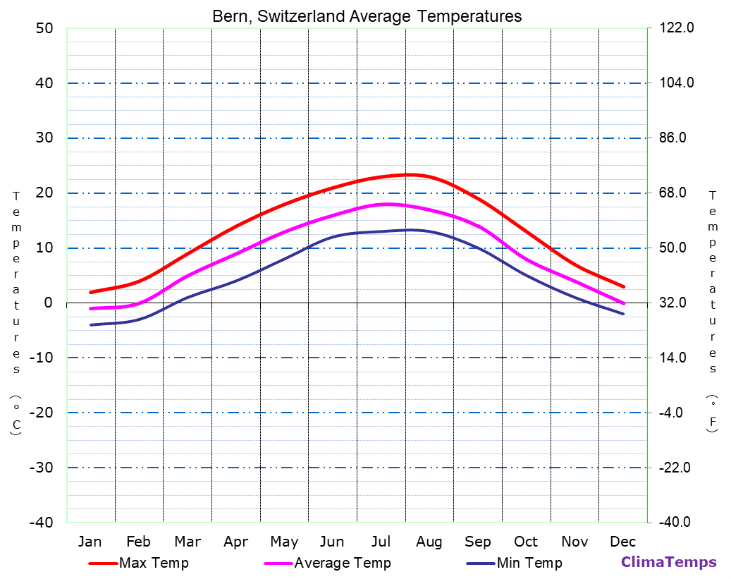 Average Temperatures in Bern, Switzerland Temperature