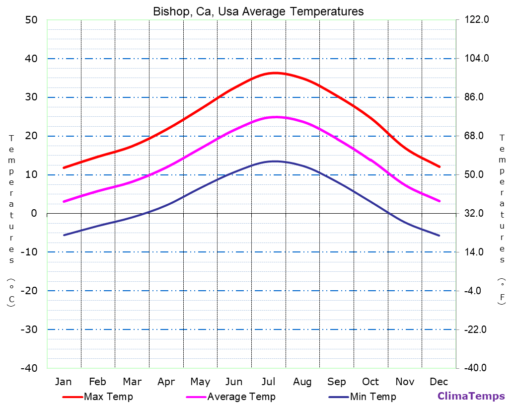 Average Temperatures in Ca, Usa Temperature