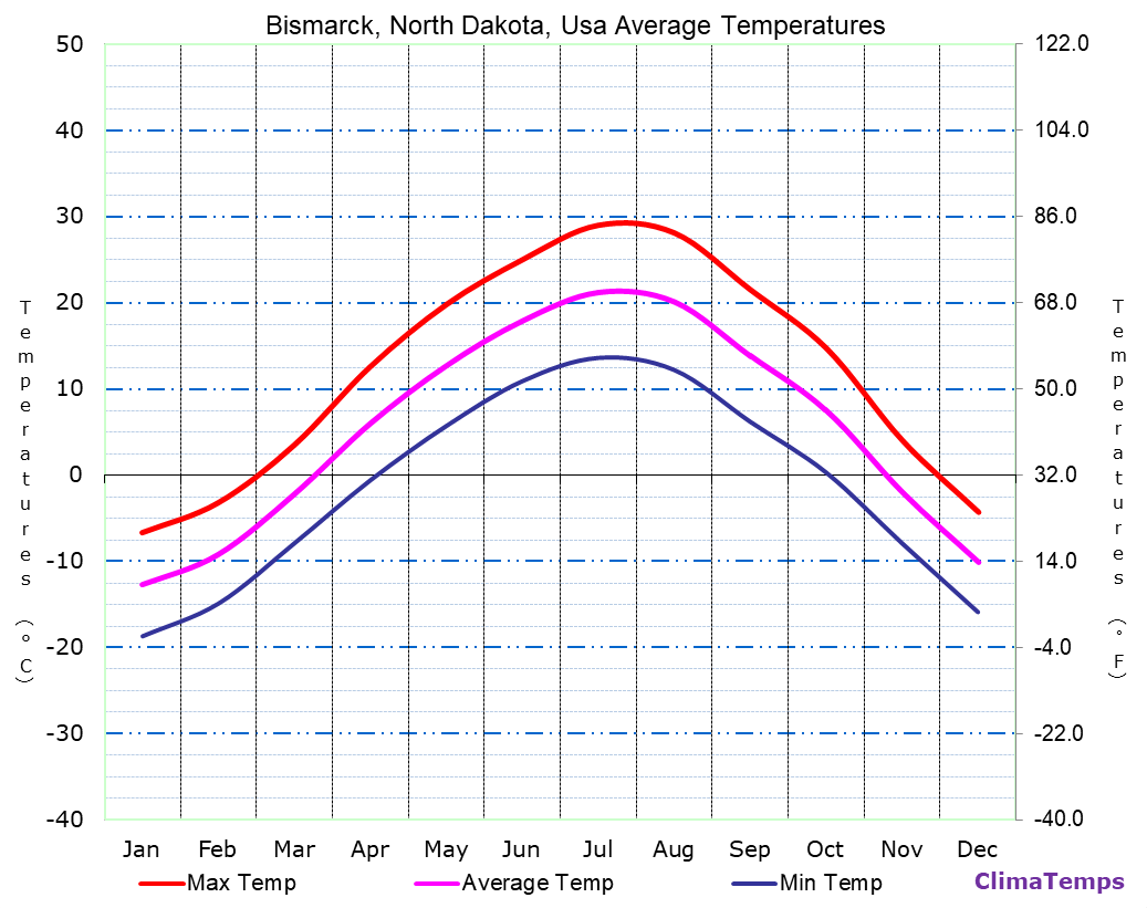 Average Temperatures in Bismarck, North Dakota, Usa Temperature