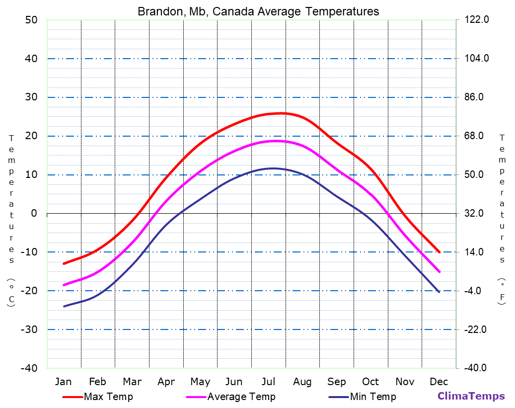Average Temperatures in Brandon, Mb, Canada Temperature