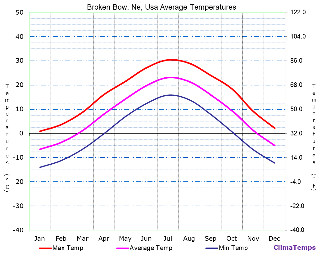 Average Temperatures in Broken Bow, Ne, Usa Temperature
