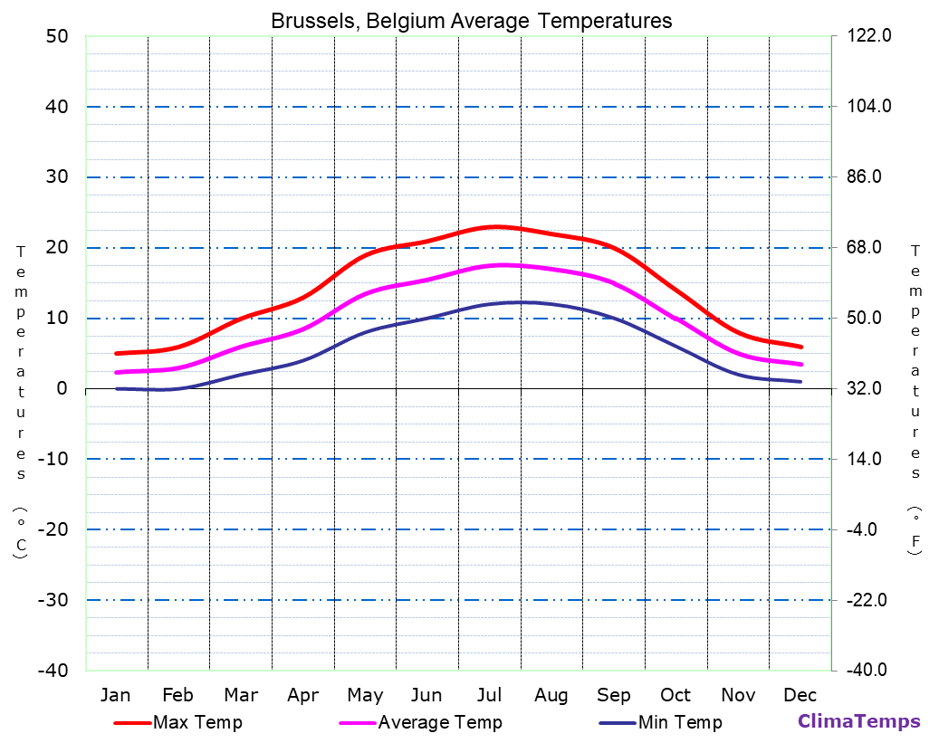 Average Temperatures in Brussels, Belgium Temperature