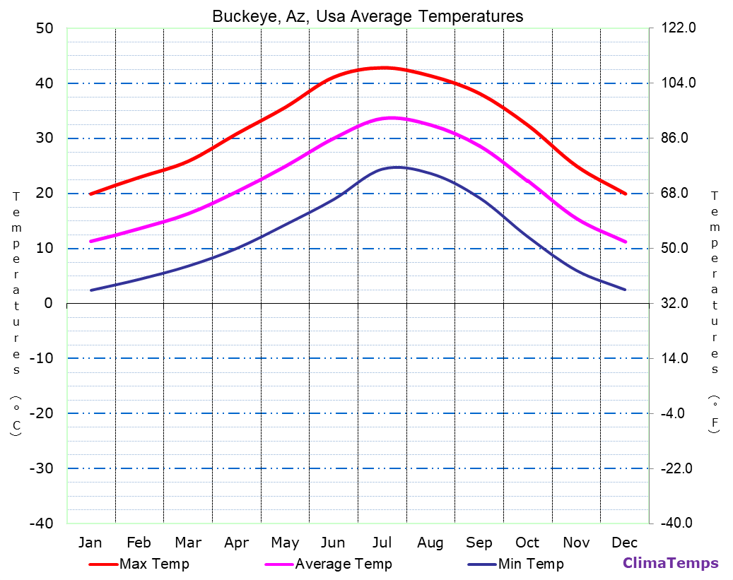 Average Temperatures in Buckeye, Az, Usa Temperature