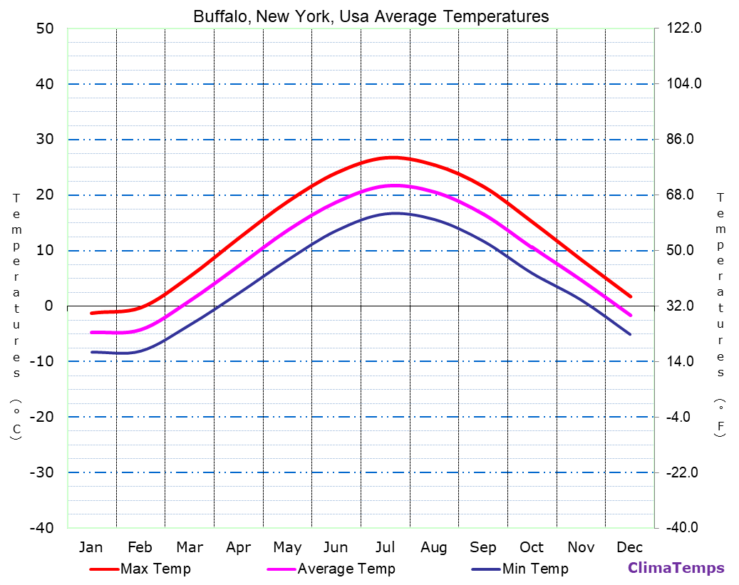 Average Temperatures in Buffalo, New York, Usa Temperature