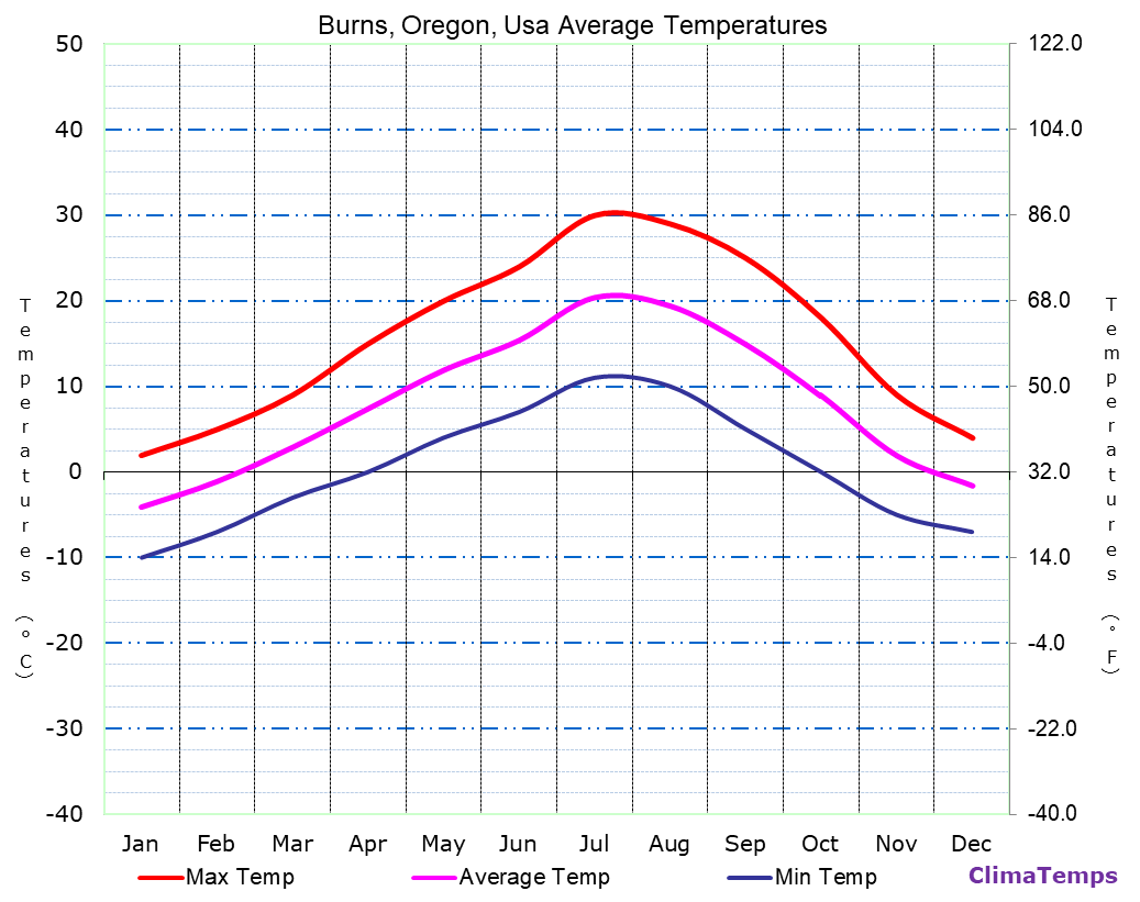 Average Temperatures in Burns, Oregon, Usa Temperature