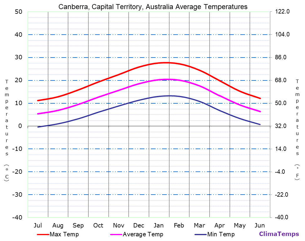 Average Temperatures in Canberra, Capital Territory, Australia Temperature
