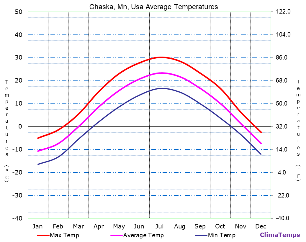 Average Temperatures in Chaska, Mn, Usa Temperature