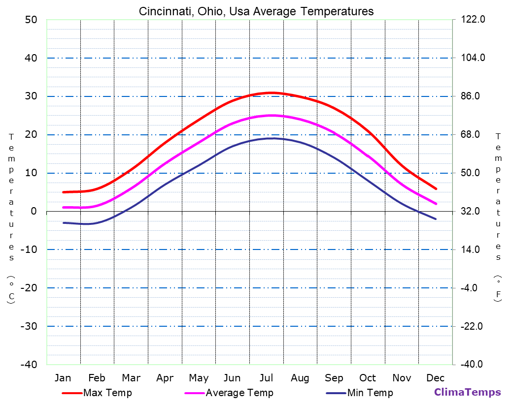 Average Temperatures in Cincinnati, Ohio, Usa Temperature
