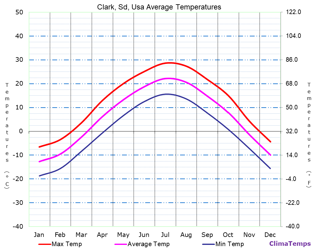 Average Temperatures in Clark, Sd, Usa Temperature