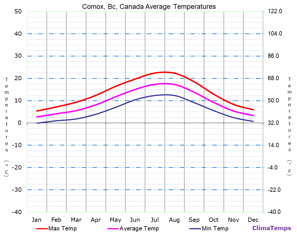 Average Temperatures in Comox, Bc, Canada Temperature