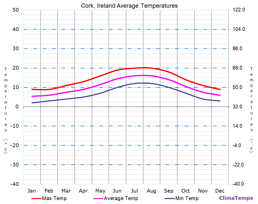 Average Temperatures in Cork, Ireland Temperature