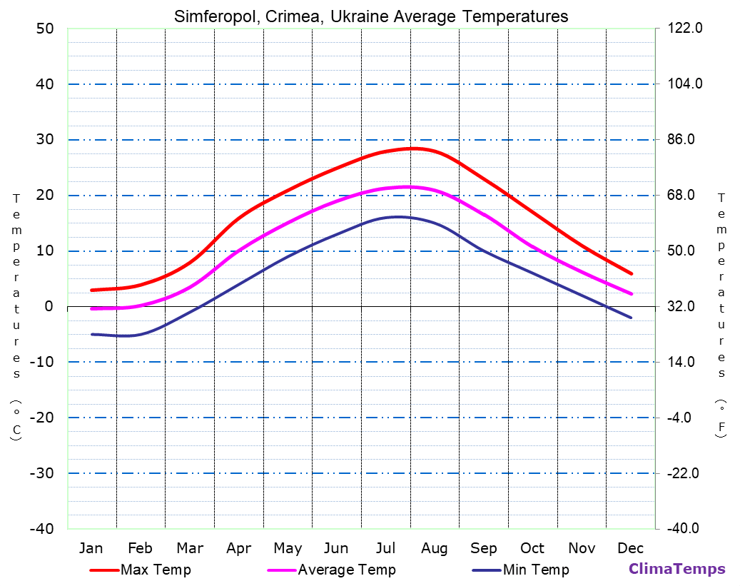 Average Temperatures in Simferopol, Crimea, Ukraine Temperature