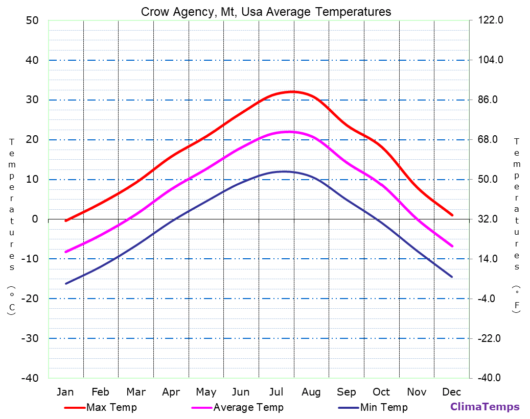 Average Temperatures in Crow Agency, Mt, Usa Temperature